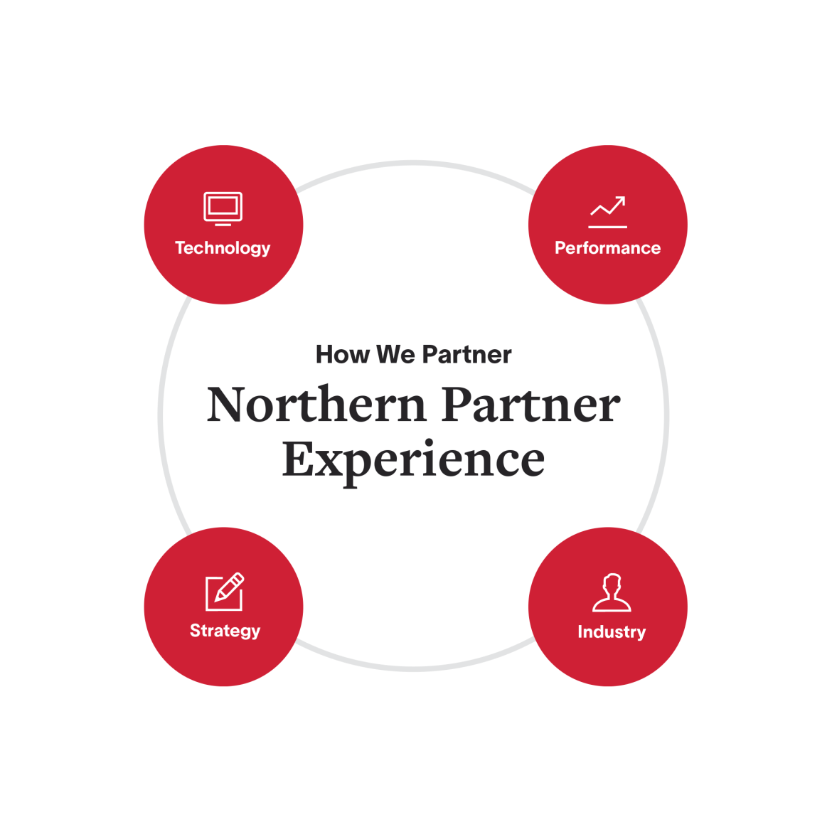 Northern Partner Experience.