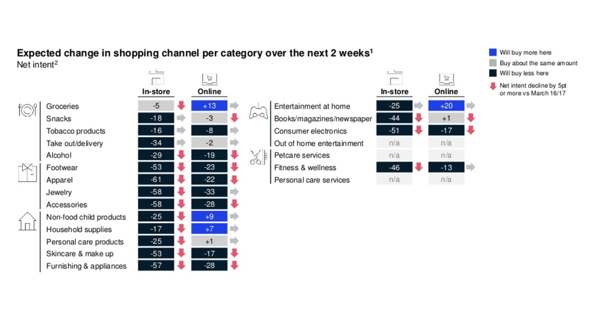 Expected change in shopping channel over the next two weeks chart