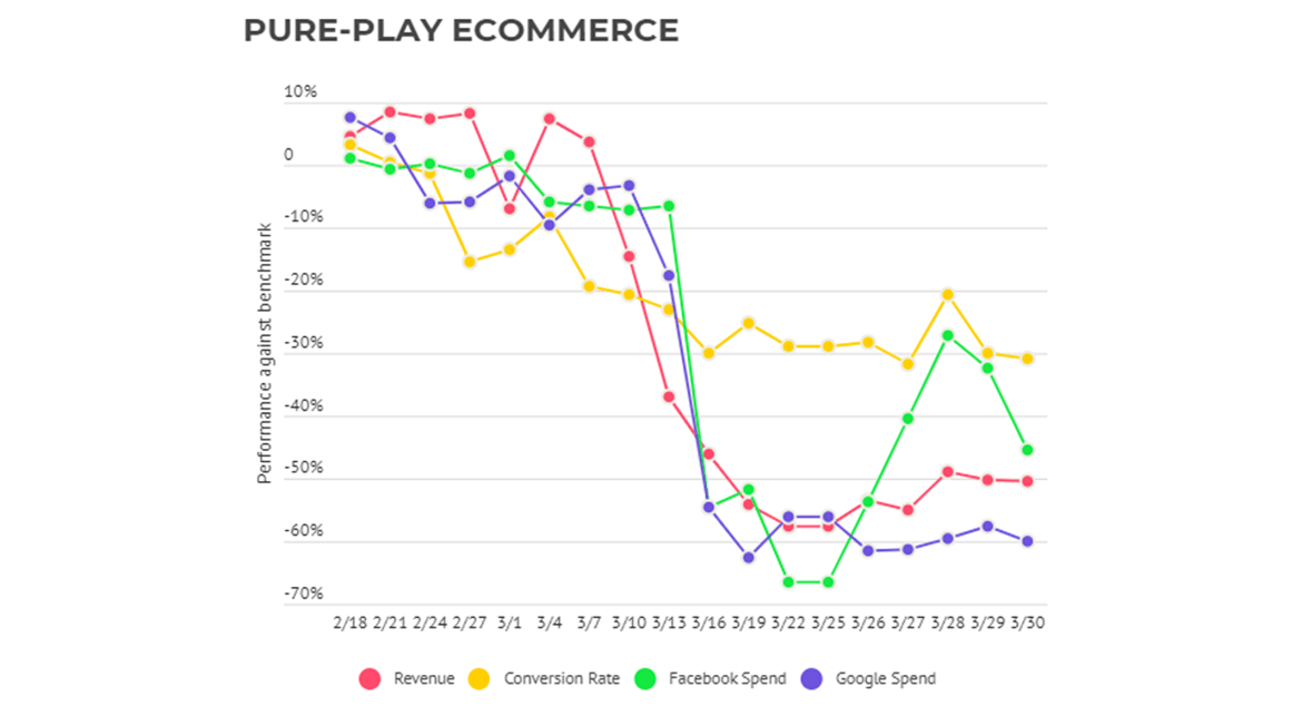 Pure-play eCommerce chart