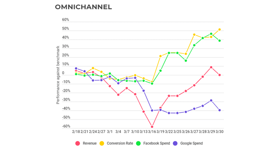 Omnichannel chart