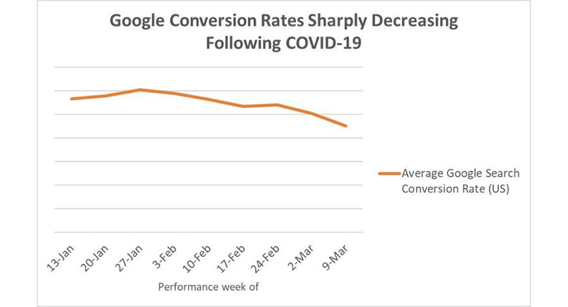 Google conversion rates sharply decreasing following covid-19 chart