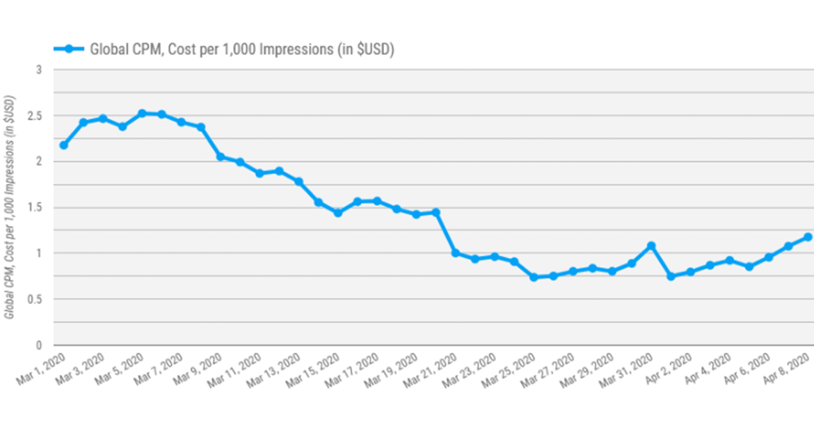 Global CPM cost per 1,000 impressions