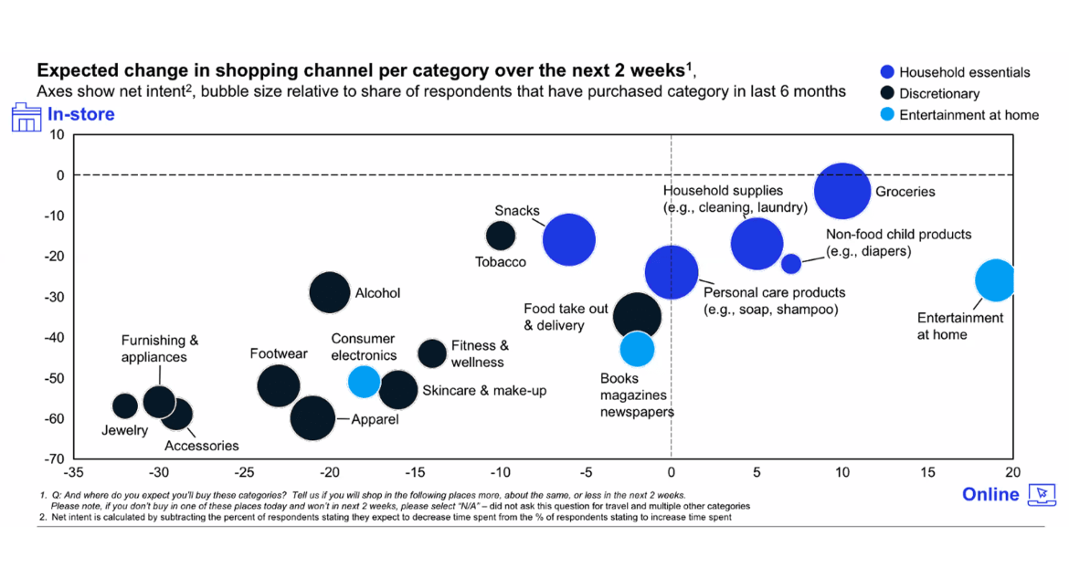 Expected change in shopping channel per category over the next two weeks