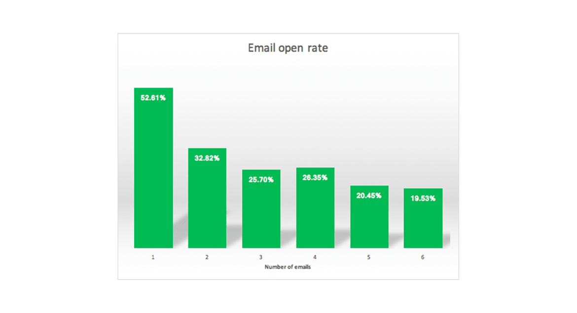 Email open rate based on number of emails chart