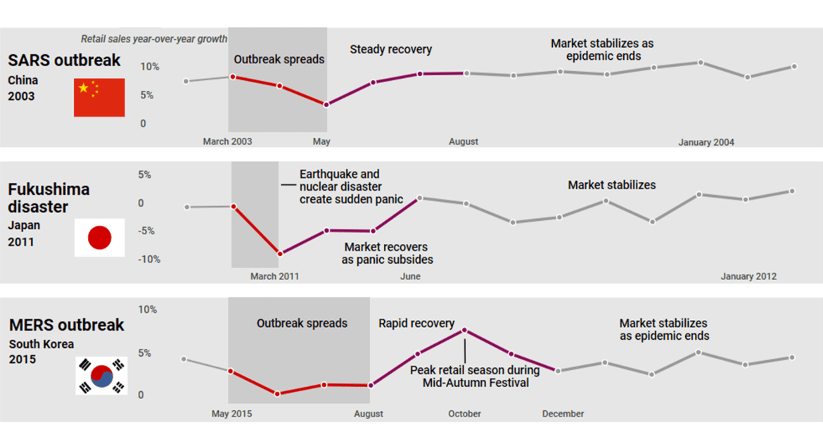 Chart of retail sales year over year growth after disasters and outbreaks