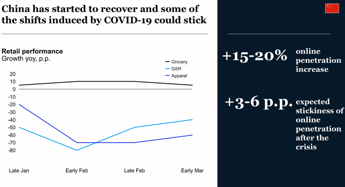 China has started to recover and some of the shifts induced by covid-19 could stick