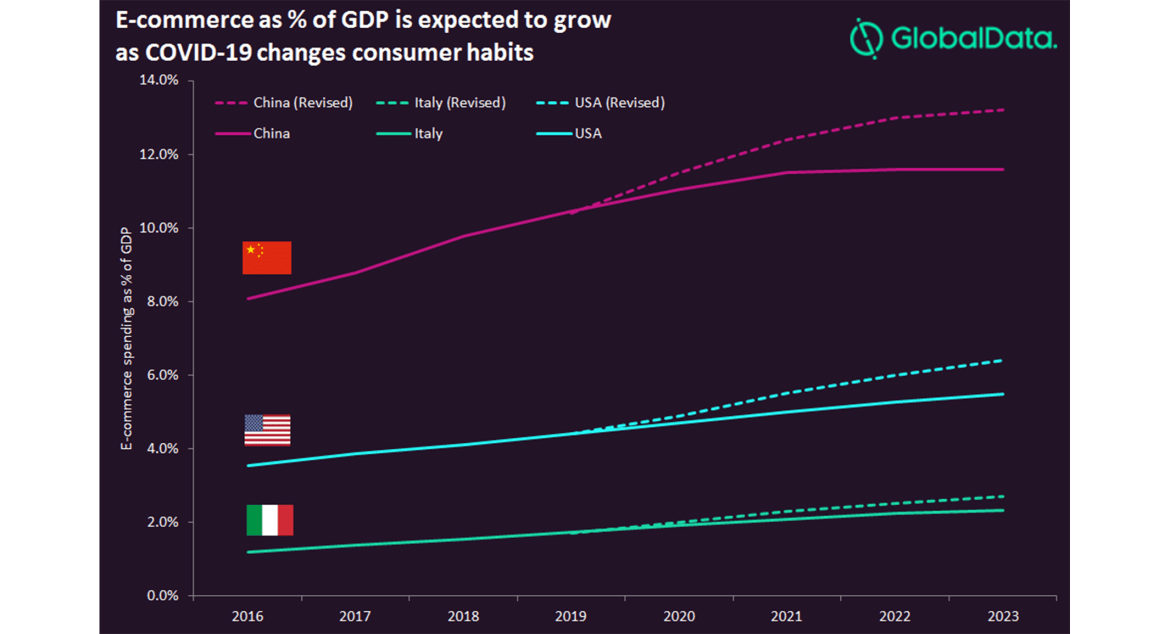 eCommerce as percentage of GDP is expected to grow as covid-19 changes consumer habits