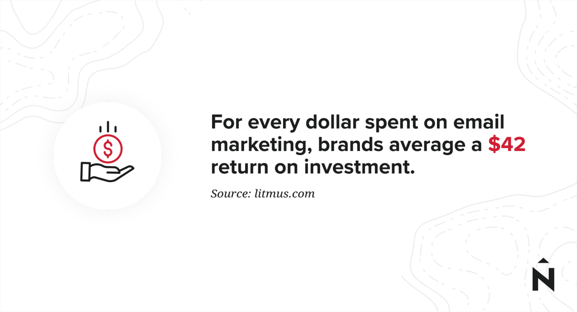 "For every dollar spent on email marketing, brands average a $42 return on investment."