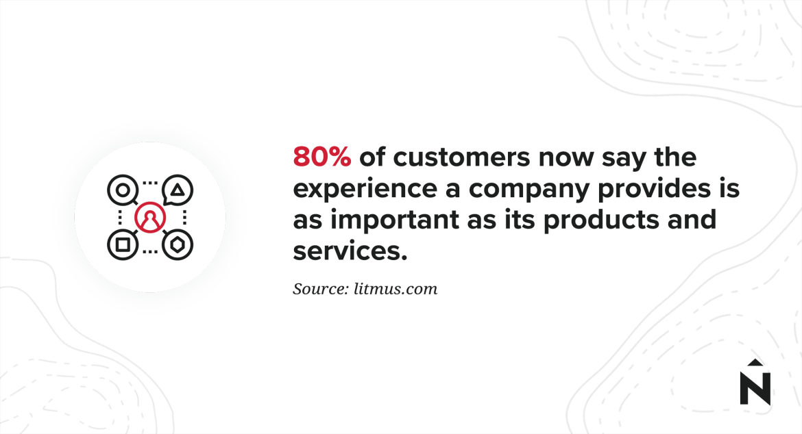 "80% of customers now say the experience a company provides is as important as its products and services."