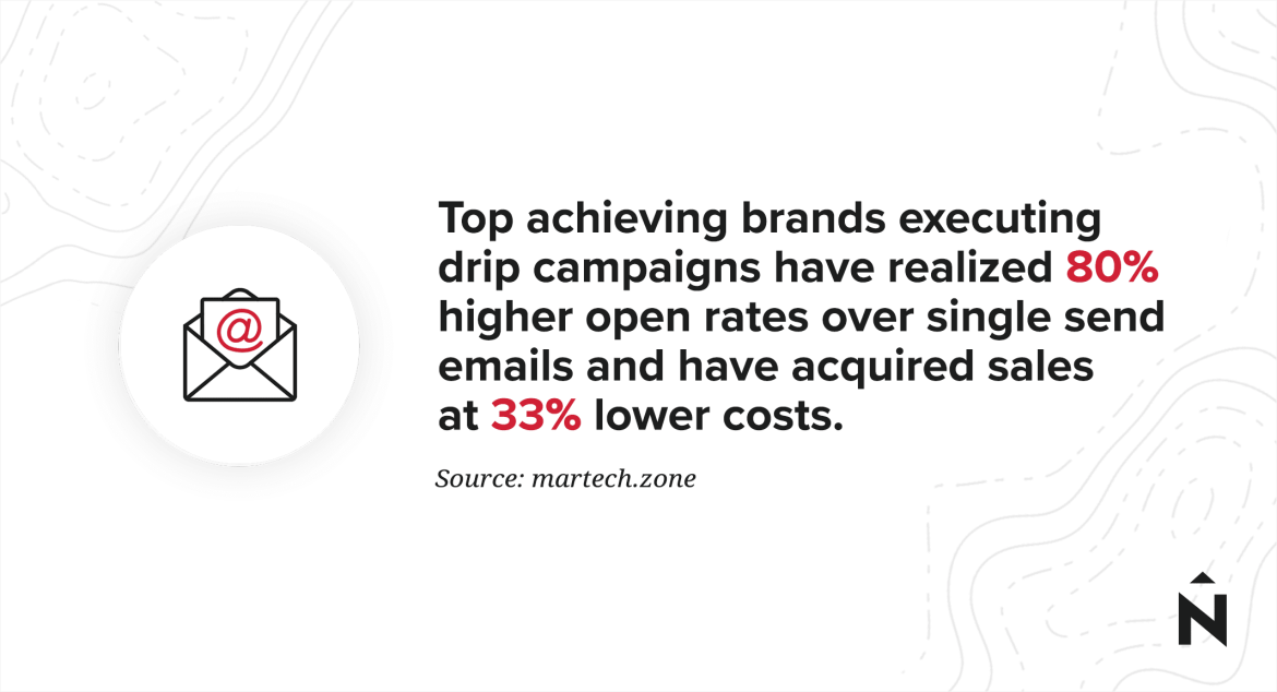 "Top achieving brands executing drip campaigns have realized 80% higher open rates over single send emails and have acquired sales at 33% lower costs."
