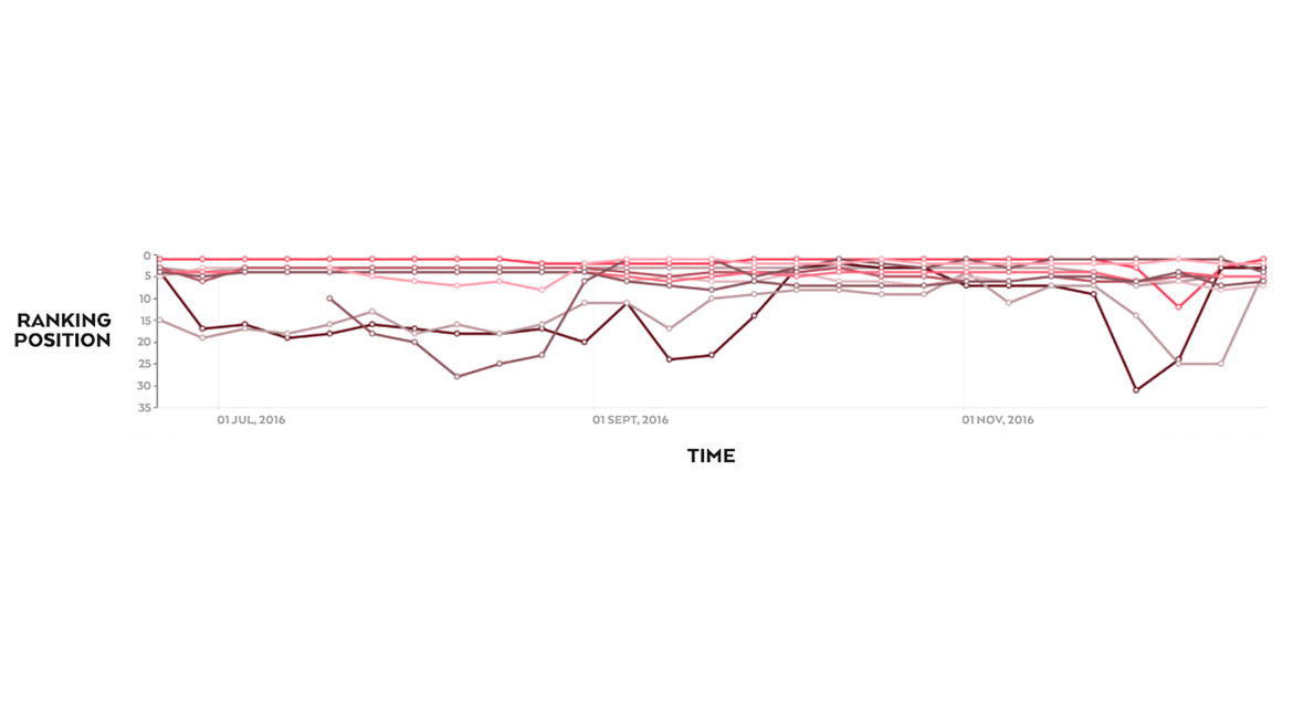 Ranking position chart