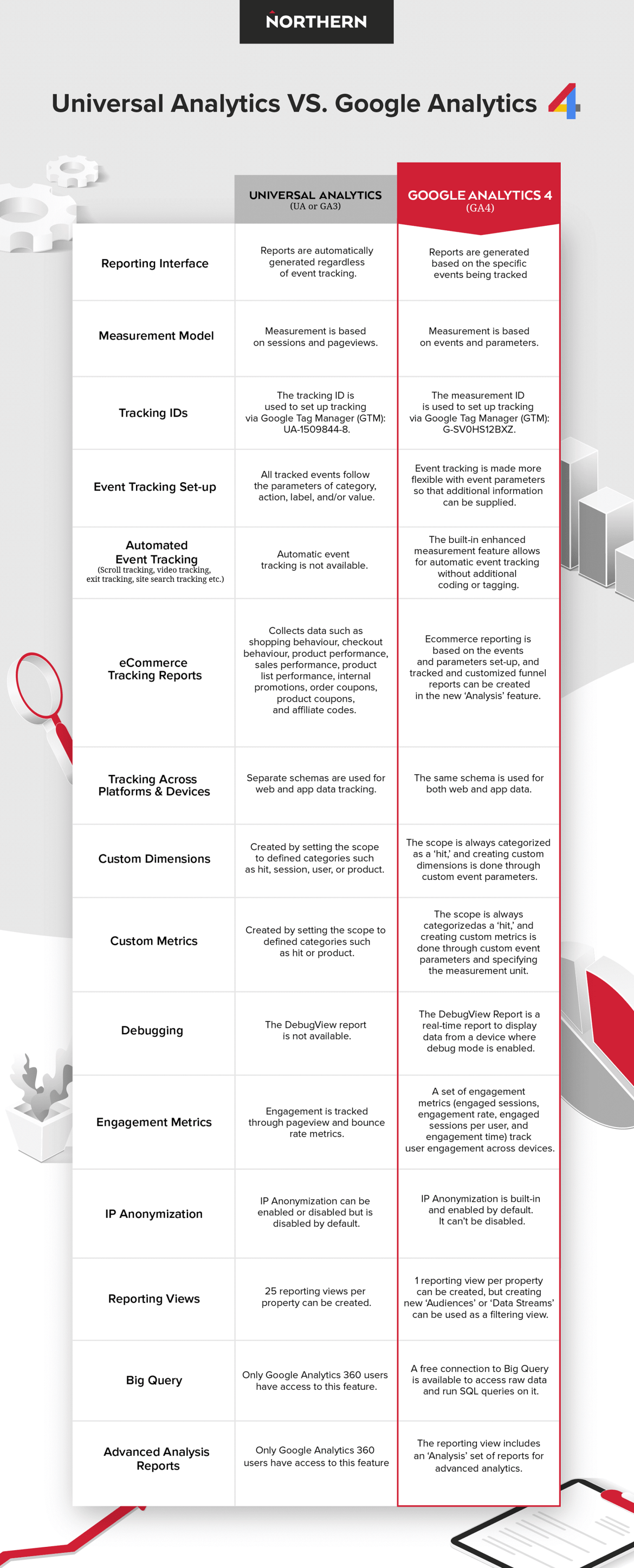 Chart comparing Universal Analytics and Google Analytics 4