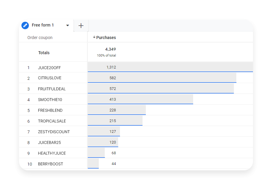 Order Coupon Performance Report