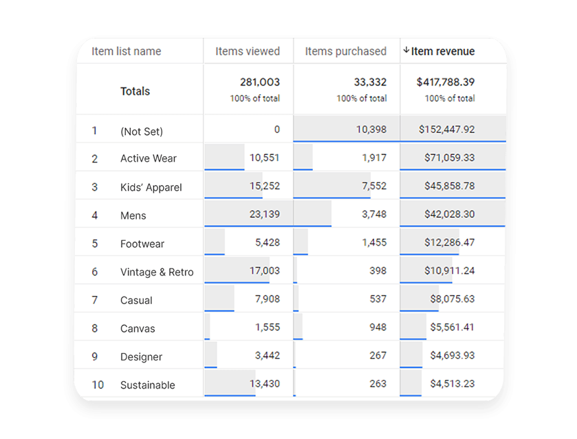 Product List Performance Exploration