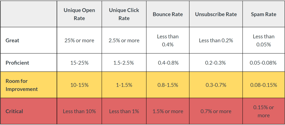 Klaviyo deliverability benchmarks chart.
