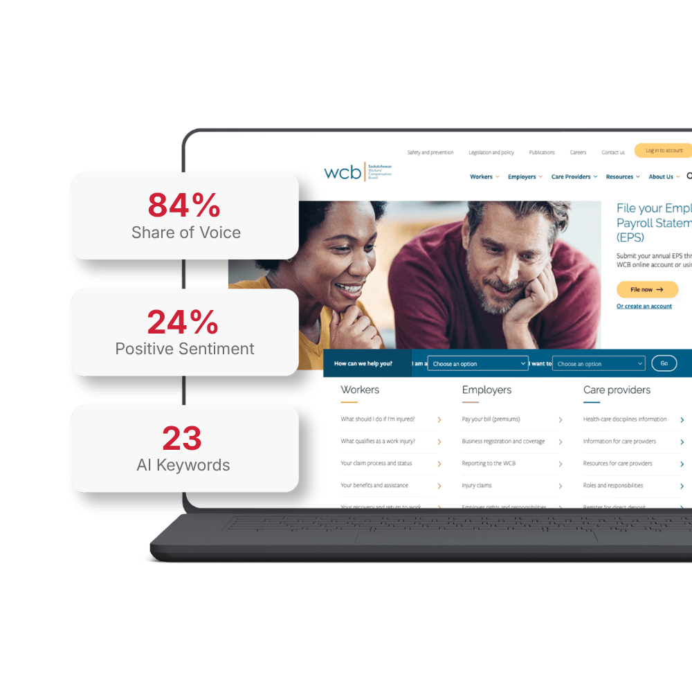 Saskatchewan WCB website with AI visibility metrics: 84% share of voice, 24% positive sentiment, and 23 AI keywords tracked