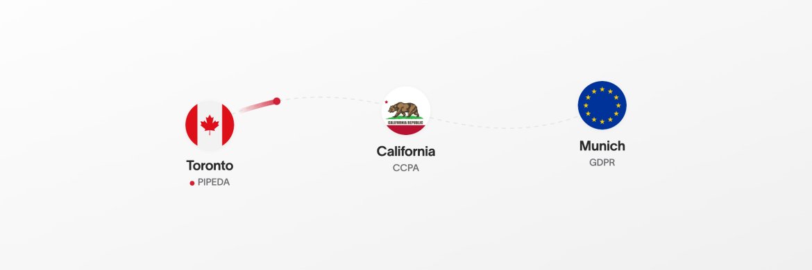 Canada, California, and EU flag icons connected by a dashed line, showing one customer record crossing PIPEDA, CCPA, and GDPR