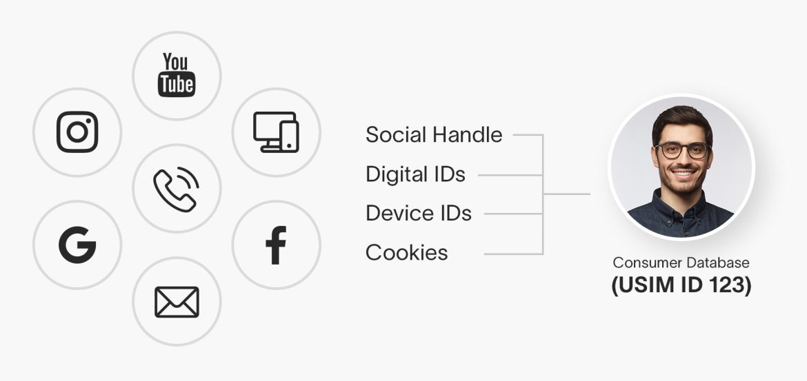 Identity resolution infographic.