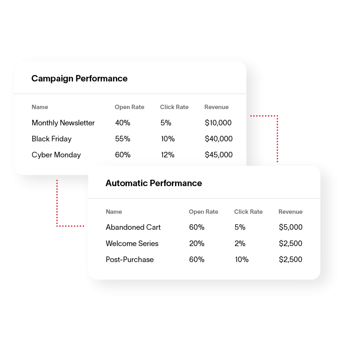 Email Marketing & SMS Strategy