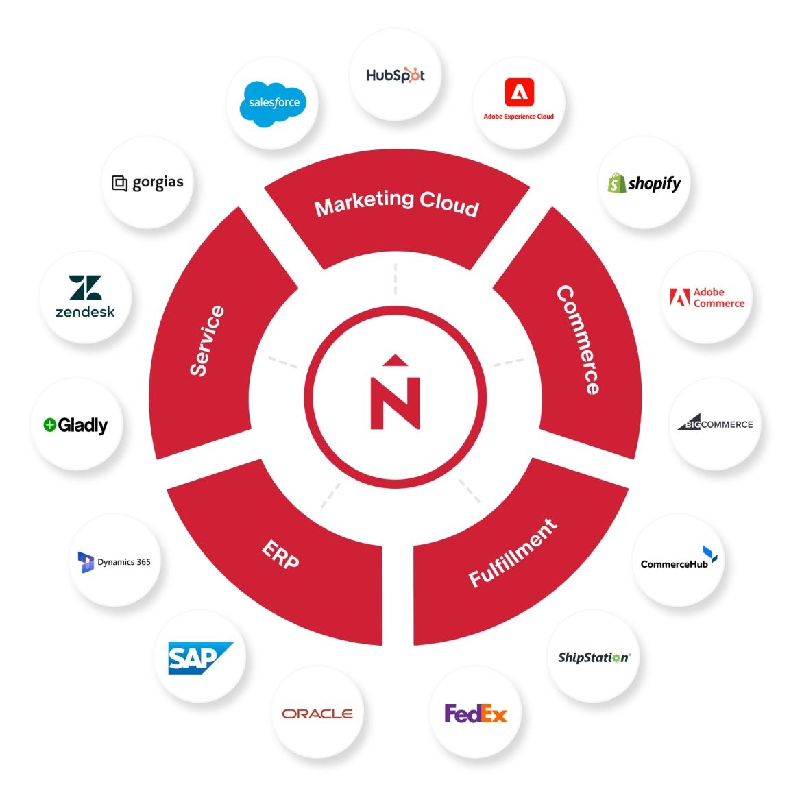 ERP & eCommerce Integrations
