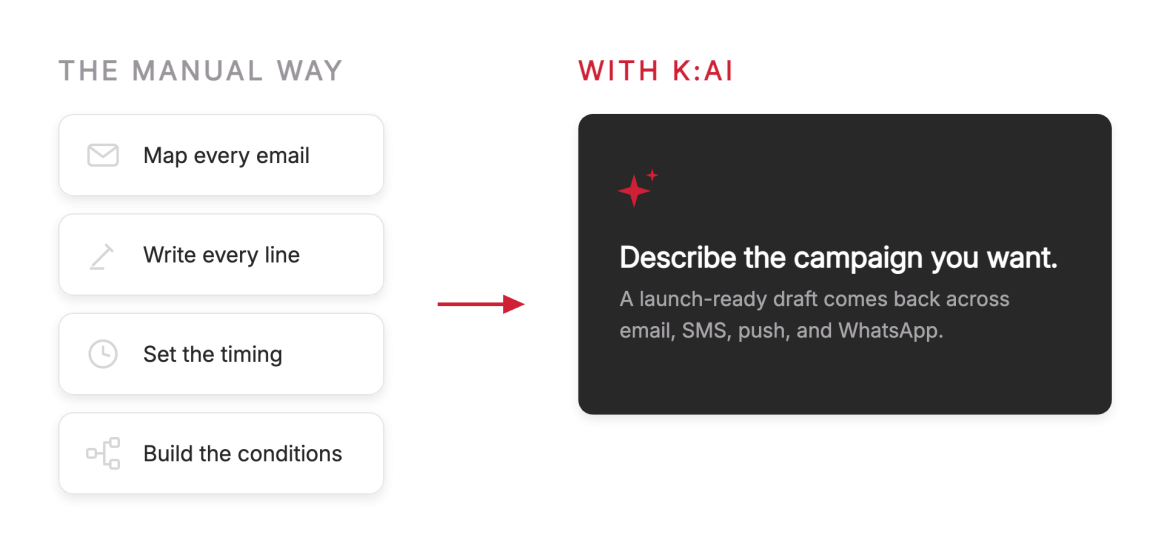 Comparison showing four manual Klaviyo steps, map, write, time, build conditions, replaced by one K:AI step, describe the campaign you want.