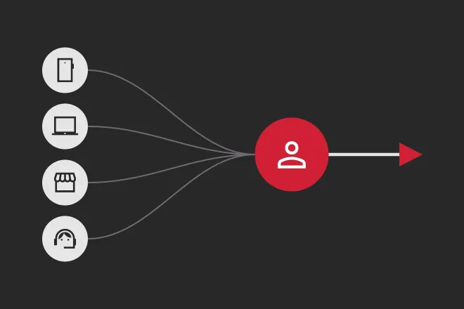 Four customer channels merging into one person profile that drives personalized web, email, and sales actions.