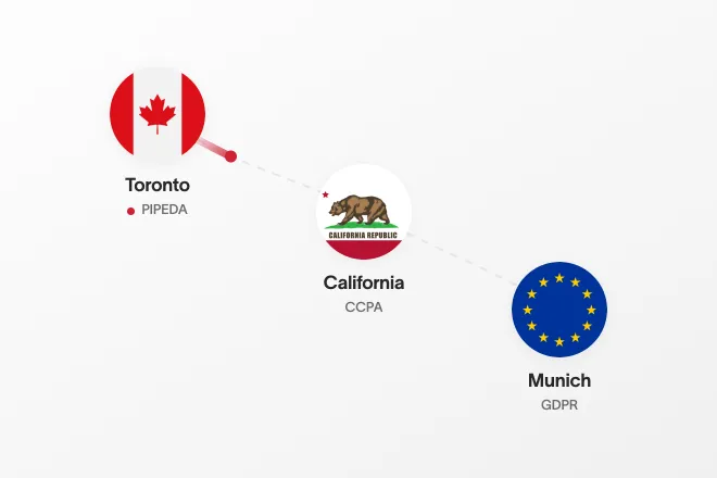 Canada, California, and EU flag icons connected by a dashed line, showing one customer record crossing PIPEDA, CCPA, and GDPR